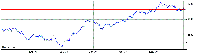 1 Year OMX Stockholm 40 Equal W...  Price Chart