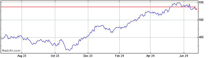 1 Year OMX Stockholm 60 GI  Price Chart