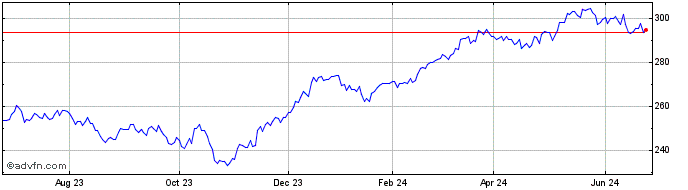 1 Year OMX Stockholm 60 PI  Price Chart