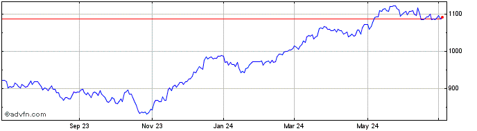 1 Year OMX Stockholm Benchmark ...  Price Chart
