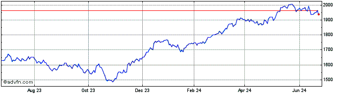 1 Year OMX Stockholm Benchmark GI  Price Chart