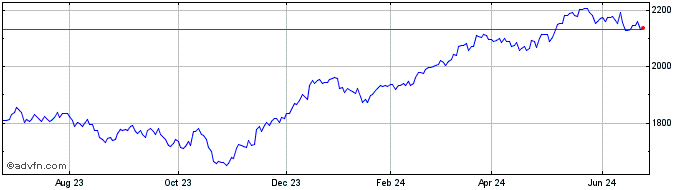 1 Year OMX Stockholm Benchmark NI  Price Chart