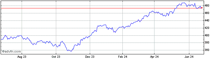 1 Year OMX Stockholm All Share ...  Price Chart