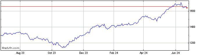 1 Year OMX Stockholm Mid Cap PI  Price Chart