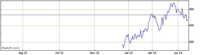 1 Year OMX Sweden Small Cap 30 ...  Price Chart