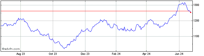 1 Year OMX Stockholm Small Cap PI  Price Chart