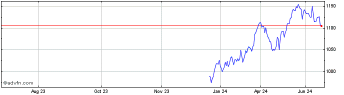 1 Year OMX Sweden Small Cap ESG...  Price Chart