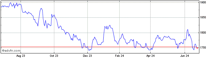 1 Year OMX Tallinn GI  Price Chart