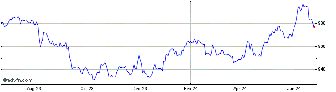 1 Year OMX Vilnius GI  Price Chart