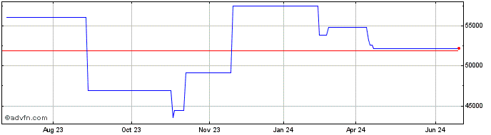 1 Year Fidelity Nasdaq Composite  Price Chart