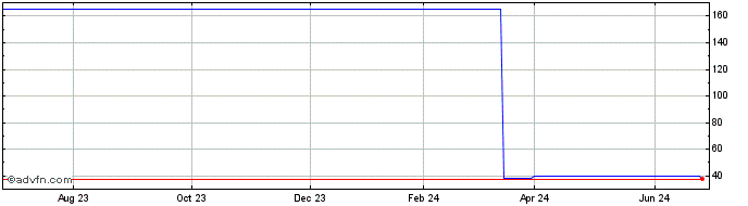 1 Year PowerShares Exchange Tra...  Price Chart