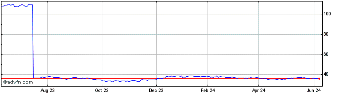 1 Year PowerShares S&P SmallCap...  Price Chart