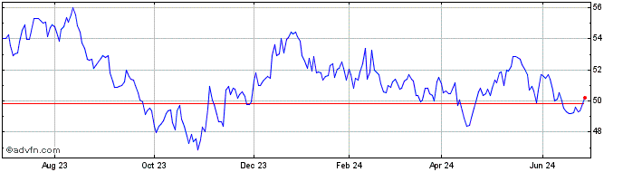 1 Year PowerShares S&P SmallCap...  Price Chart