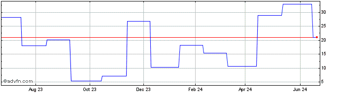 1 Year Credit Suisse NASDAQ OMX...  Price Chart