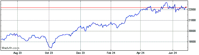 1 Year Credit Suisse NASDAQ Gol...  Price Chart