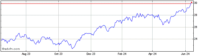 1 Year Global X NASDAQ 100 Tail...  Price Chart
