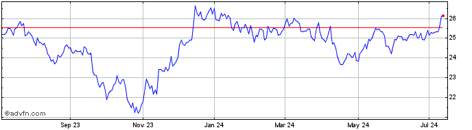 1 Year Alps Active REIT ETF  Price Chart