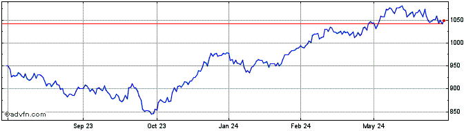 1 Year OMX Stockholm 30 ESG NTR...  Price Chart