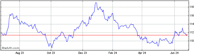 1 Year PHLX Swiss Franc  Price Chart