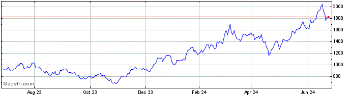 1 Year PHLX Semiconductor 2.0x ...  Price Chart