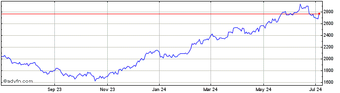 1 Year OMX Stockholm Technology...  Price Chart