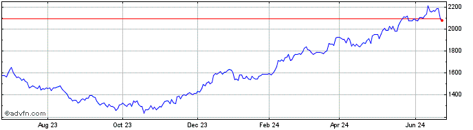 1 Year OMX Stockholm Technology...  Price Chart