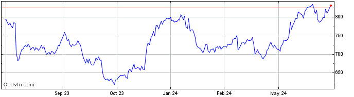 1 Year OMX Stockholm Telecommun...  Price Chart