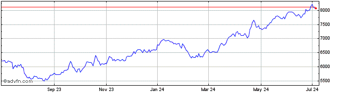 1 Year OMX Stockholm Telecommun...  Price Chart