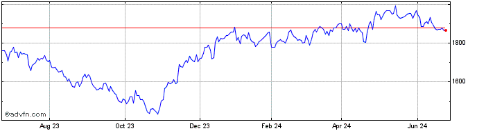 1 Year OMX Stockholm Medical Eq...  Price Chart