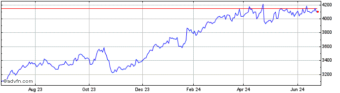 1 Year OMX Stockholm Banks GI  Price Chart
