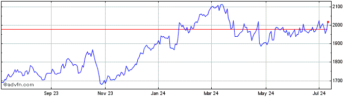 1 Year OMX Stockholm Banks PI  Price Chart