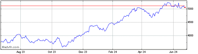 1 Year OMX Stockholm Investment...  Price Chart