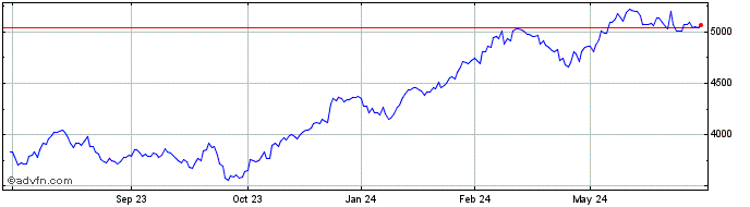 1 Year OMX Stockholm Financial ...  Price Chart