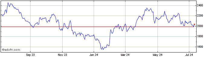 1 Year OMX Stockholm Automobile...  Price Chart