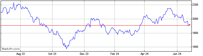 1 Year OMX Stockholm Consumer P...  Price Chart