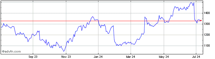 1 Year OMX Stockholm Retailers GI  Price Chart