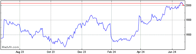 1 Year OMX Stockholm Retail GI  Price Chart