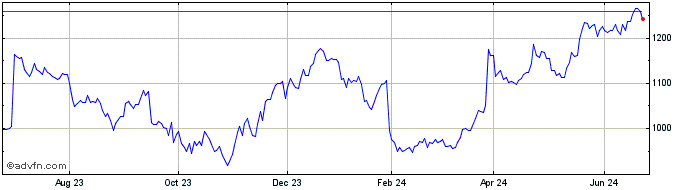 1 Year OMX Stockholm Retail PI  Price Chart