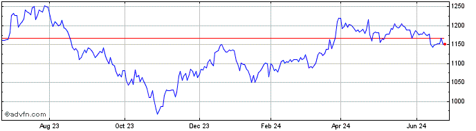 1 Year OMX Stockholm Consumer D...  Price Chart
