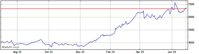 1 Year OMX Stockholm Aerospace ...  Price Chart