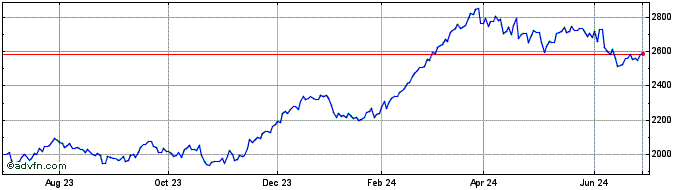 1 Year OMX Stockholm Industrial...  Price Chart
