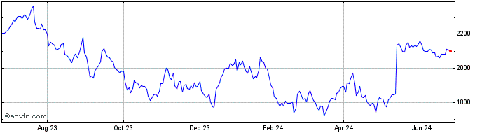 1 Year OMX Stockholm Energy PI  Price Chart