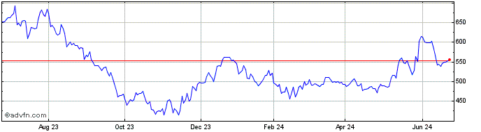 1 Year OMX Stockholm Electricit...  Price Chart