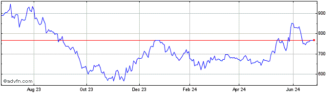 1 Year OMX Stockholm Utilities GI  Price Chart