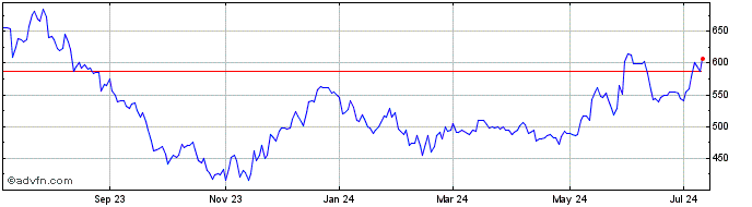 1 Year OMX Stockholm Utilities PI  Price Chart