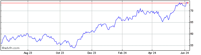 1 Year First Trust NASDAQ Techn...  Price Chart