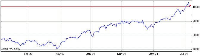 1 Year DWS NASDAQ 100 Volatilit...  Price Chart