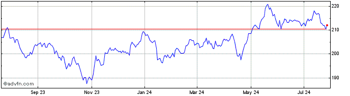 1 Year Horizon Kinetics ISE Asi...  Price Chart
