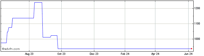 1 Year Bitwise Crypto Innovator...  Price Chart