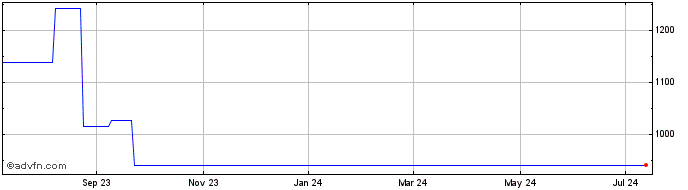 1 Year Bitwise Crypto Innovator...  Price Chart
